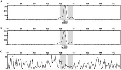 A High-Throughput Standard PCR-Based Genotyping Method for Determining Transgene Zygosity in Segregating Plant Populations